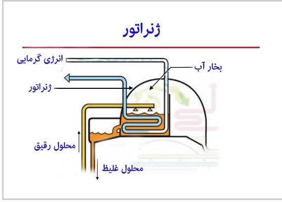 چیلر جذبی چگونه کار می‌کند؟